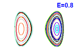 Poincar� section A=0, E=0.8